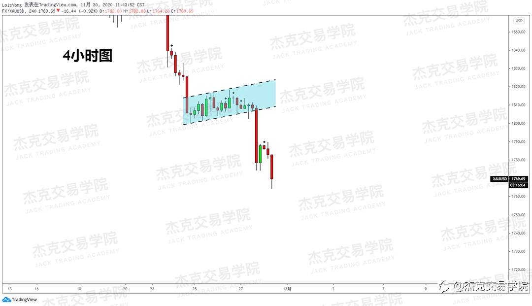 [11月30日策略]黄金/原油/英镑/欧元/美日/澳元/标普/BTC/BCH