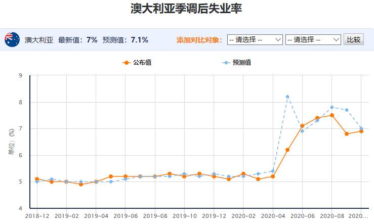 百味财经：澳大利亚失业人口连续低于预期