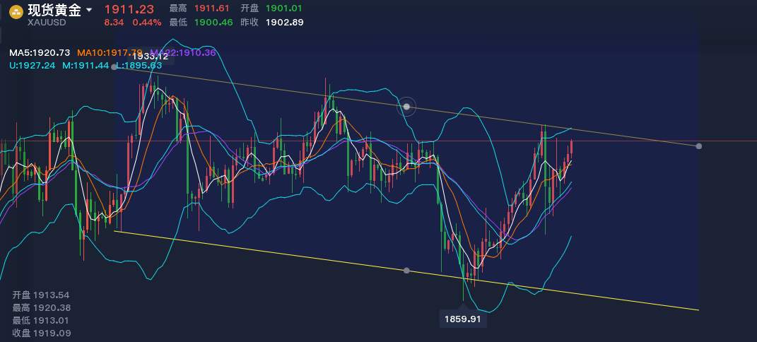 黄金盯盘侠11.5：大选尚未定局 区间对待突破再跟随