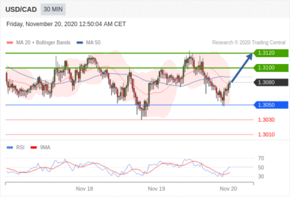 （11月20日）今日Just2Trade捷仕分析师观点