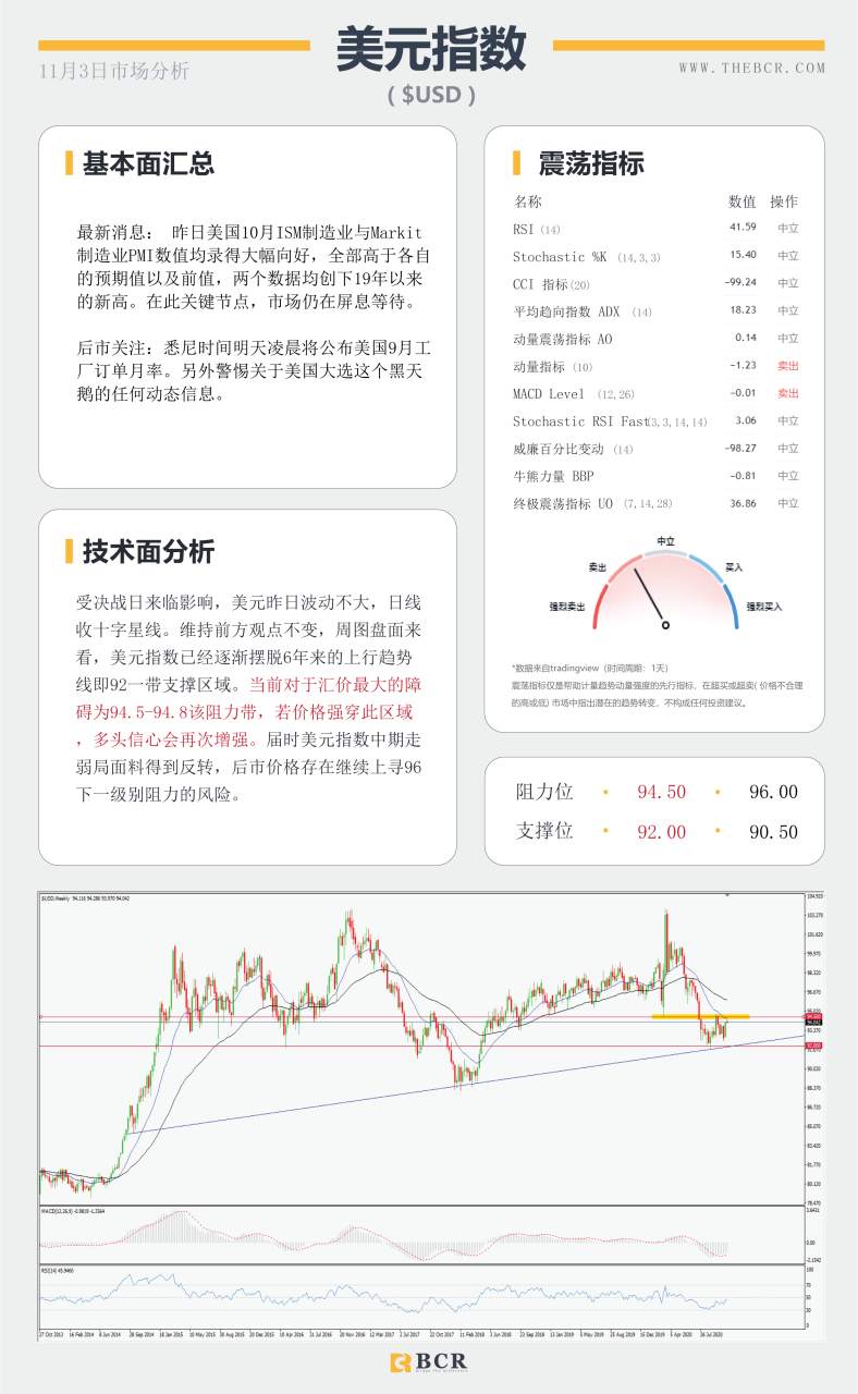 【百汇BCR今日市场分析2020.11.3】大选日强势来袭，美元能否守住涨势