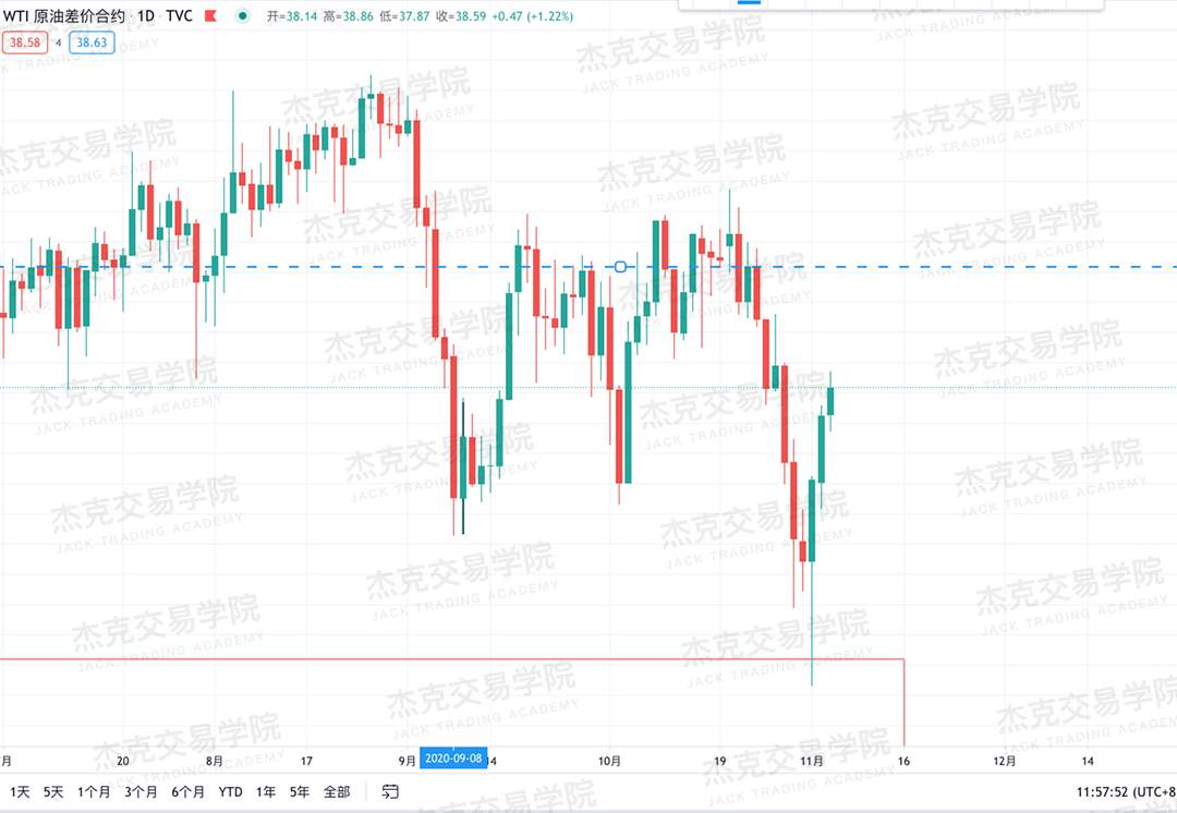 [11月4日策略]黄金/原油/英镑/欧元/美日/澳元/标普/BTC/BCH