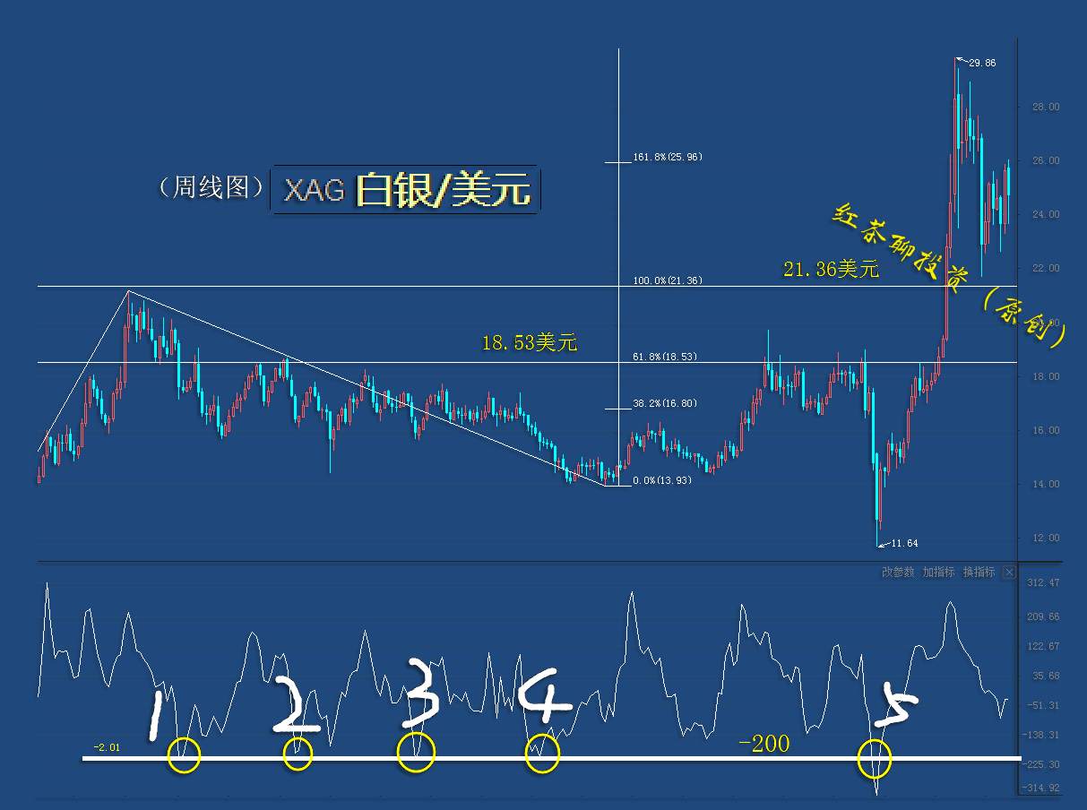 11.14周末：黄金白银要想强势反弹，需要解决这几个难题