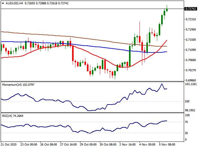 Daily Market Report - 6th Nov 2020