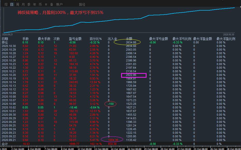 100可以起跑，月盈利100%，可回测的，准确率大于85%的神反转
