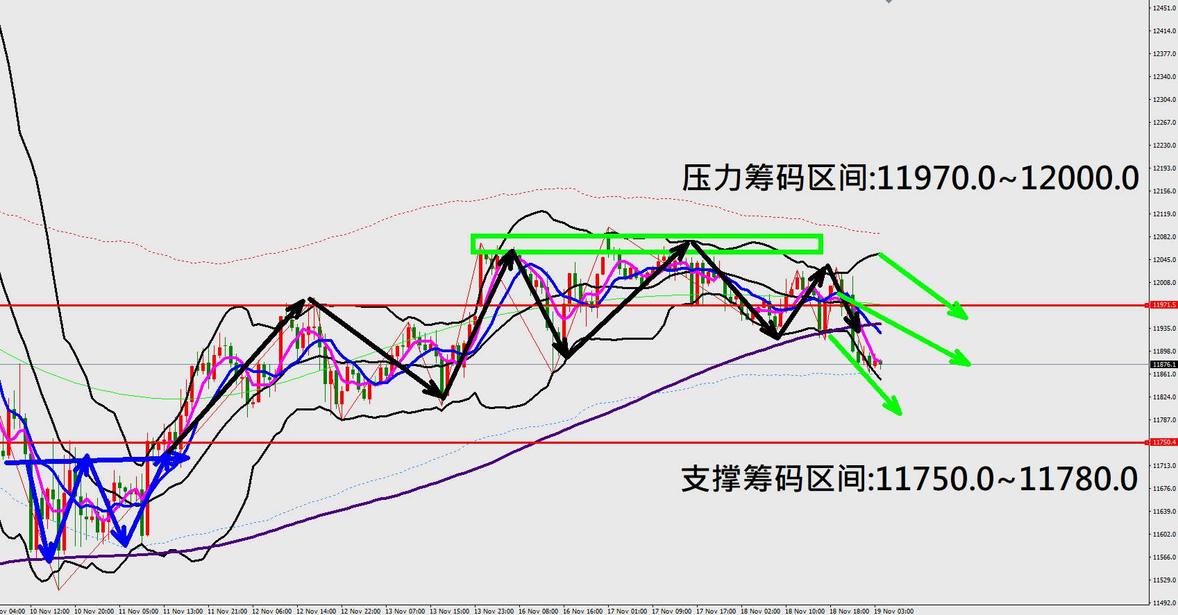 2020.11.19 美股三大指数持续向下修正 美元指数触底强劲反弹上涨