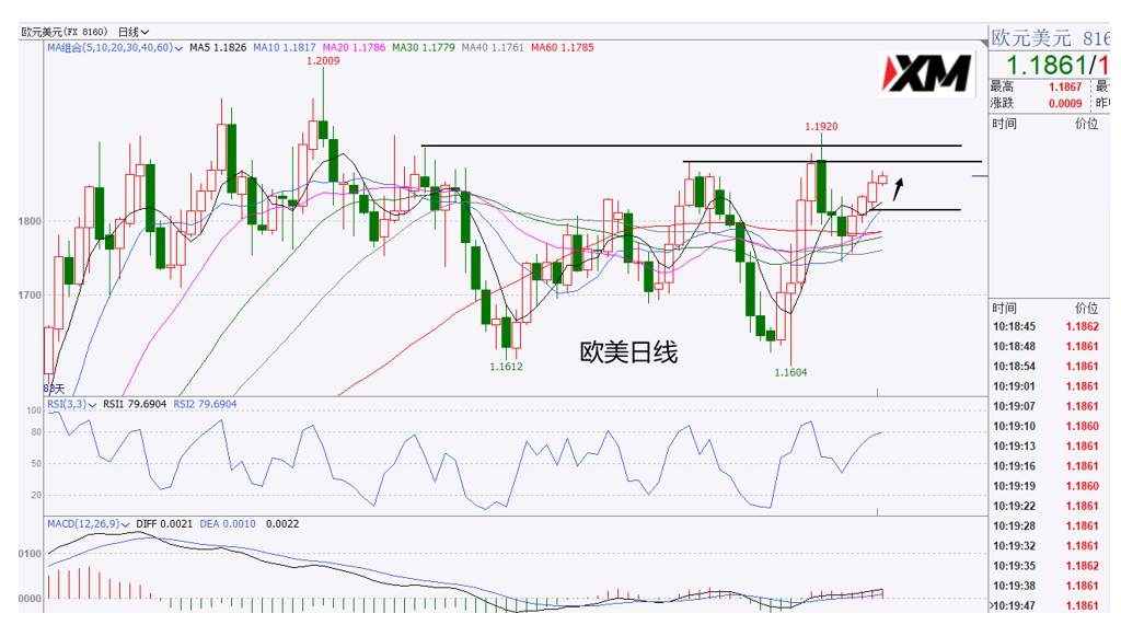 XM汇评 – 黄金走势仍存分化，美元弱势震荡下行