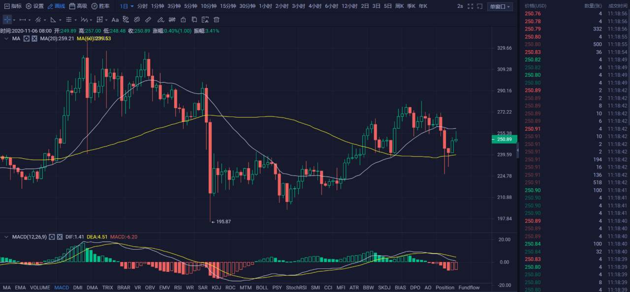 行情 | 李伟：11月6日BTC多头势不可挡，空头陷入苦战   第039期