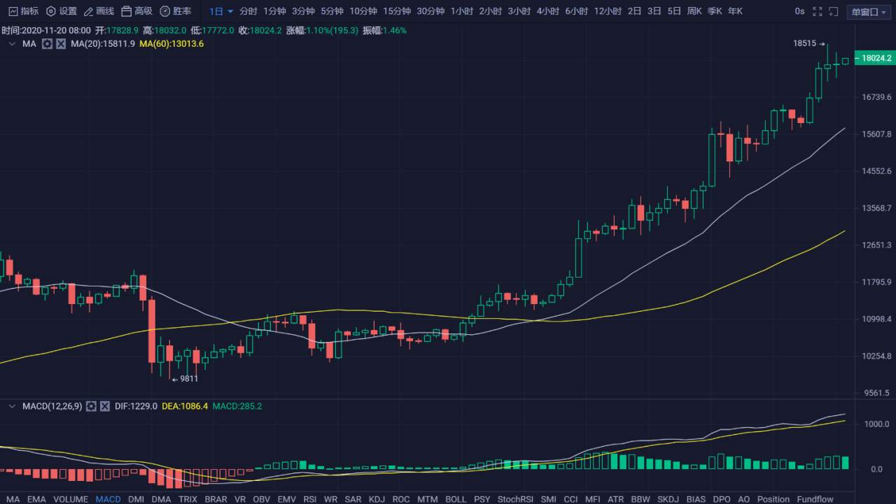 行情 | 李伟：11月20日BTC多空明争暗斗，行情扑朔迷离 第049期