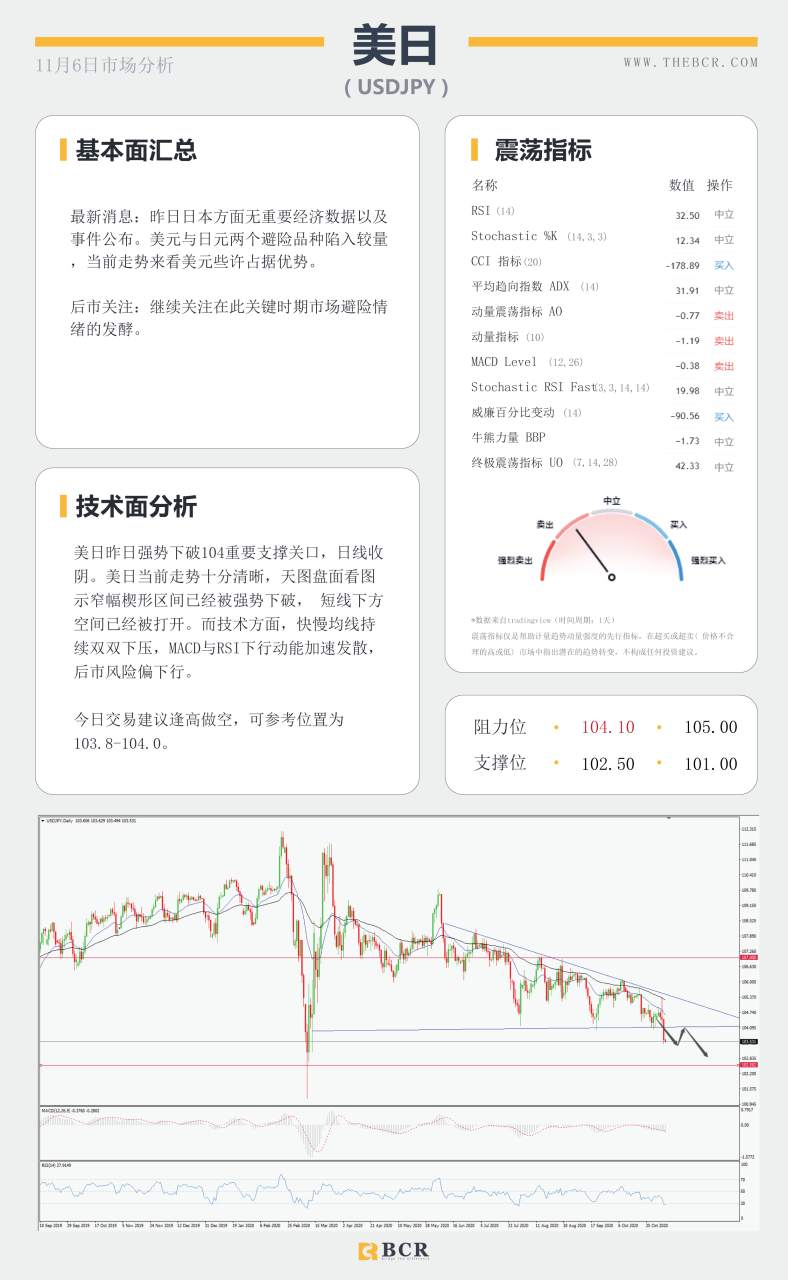 【百汇BCR今日市场分析2020.11.6】美国大选悬而未决，美元暴跌欧元中期牛市来袭？