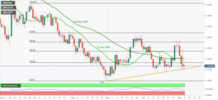 Liệu USD/CAD có đâm thủng hỗ trợ thấp nhất trong chín tuần?