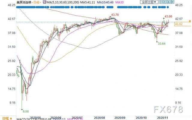 OPEC+或推迟增产，且疫苗再传利好，美油持稳41关口