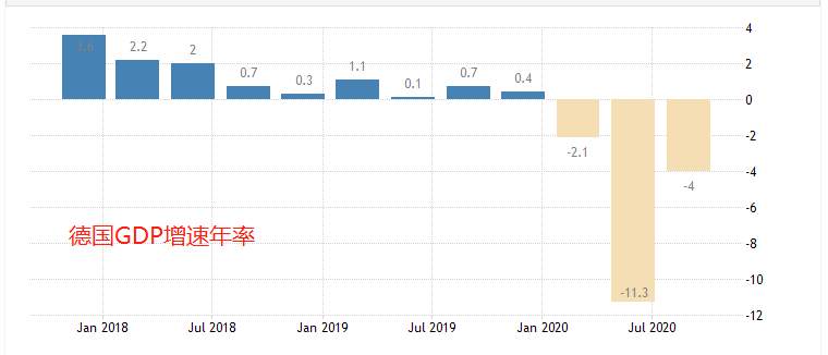ATFX：德国第三季度GDP增速8.5%，创出历年来新高