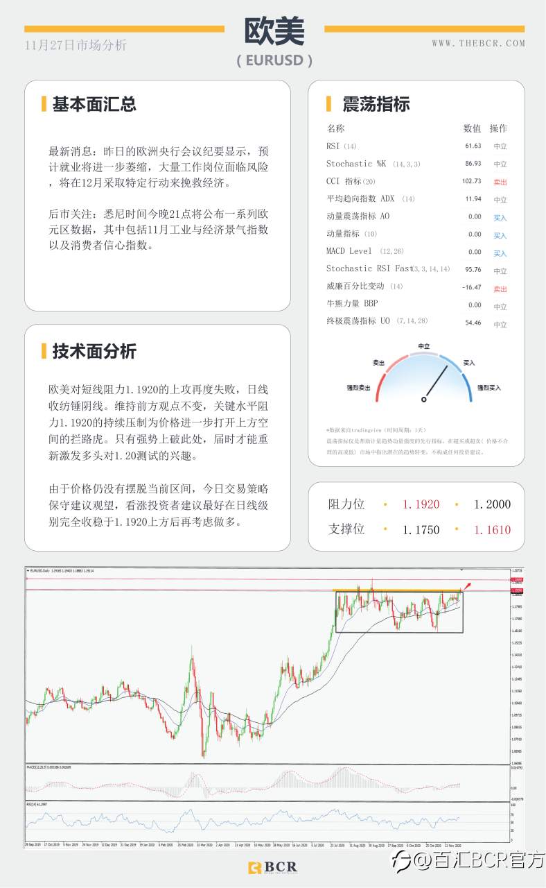 【百汇BCR今日市场分析2020.11.27】假期汇市交投清淡，英镑终结五日连涨