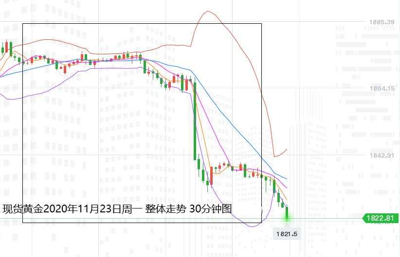 张尧浠：美经济超预期乐观、白银下看22.50黄金等待1763