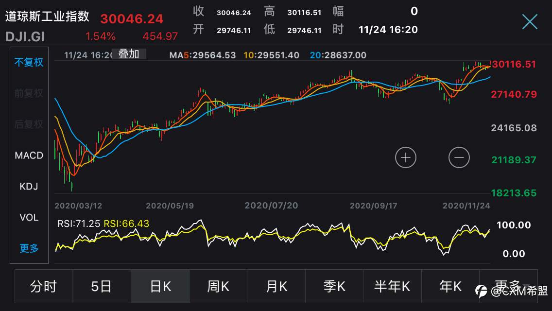 【CXM全球资讯】市场有多疯！美股，比特币，原油连创新高，黄金却崩了……