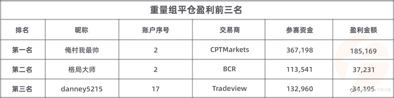 知名交易商 FXTM 富拓的参赛账户数达114个！大赛总参赛账户数破 3,200 大关！