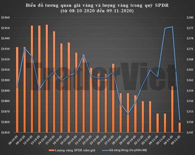 Siêu quỹ giao dịch vàng SPDR Gold Trust phiên 10/11: Thứ hai đẫm máu