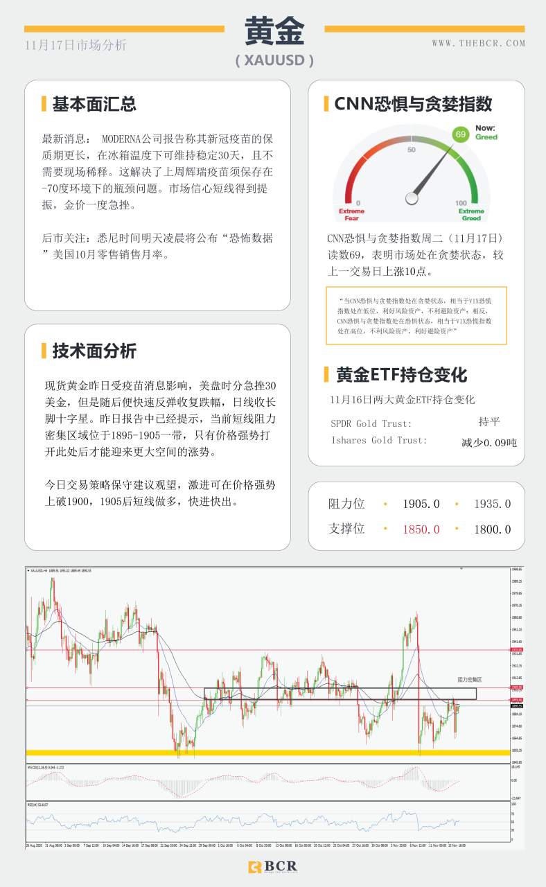 【百汇BCR今日市场分析2020.11.17】疫苗再次传来进展，黄金盘中迎来双杀