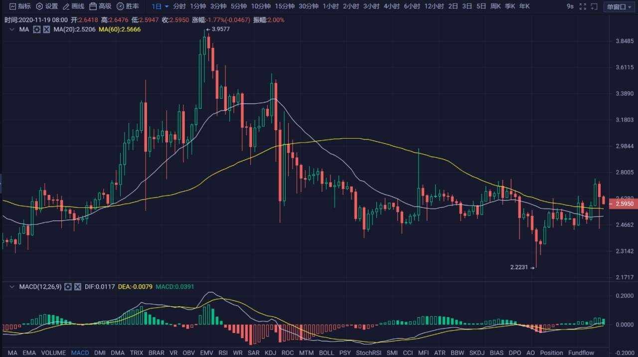 行情 | 李伟：11月19日BTC多空陷入苦战，行情波动加大 第048期
