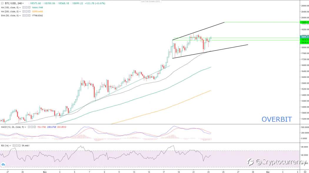 BREAKING: Bitcoin is Eyeing $19,680