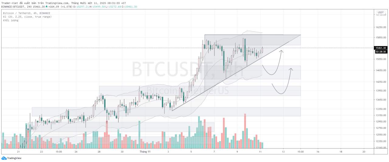 Phân tích BITCOIN ngày 11/11 - Chuyển biến mô hình, thể hiện sức mạnh?
