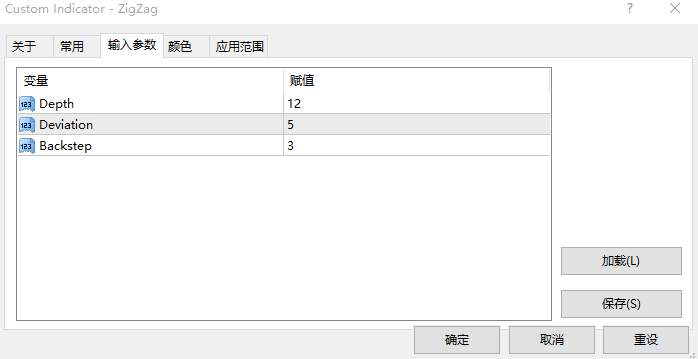 「技术指标」波浪理论好帮手，未来指标ZigZag详解|GKFXPrime