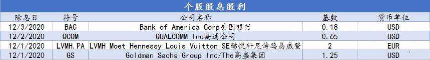 CXM希盟本周指数及美股产品股息股利信息表（11/30-12/04）