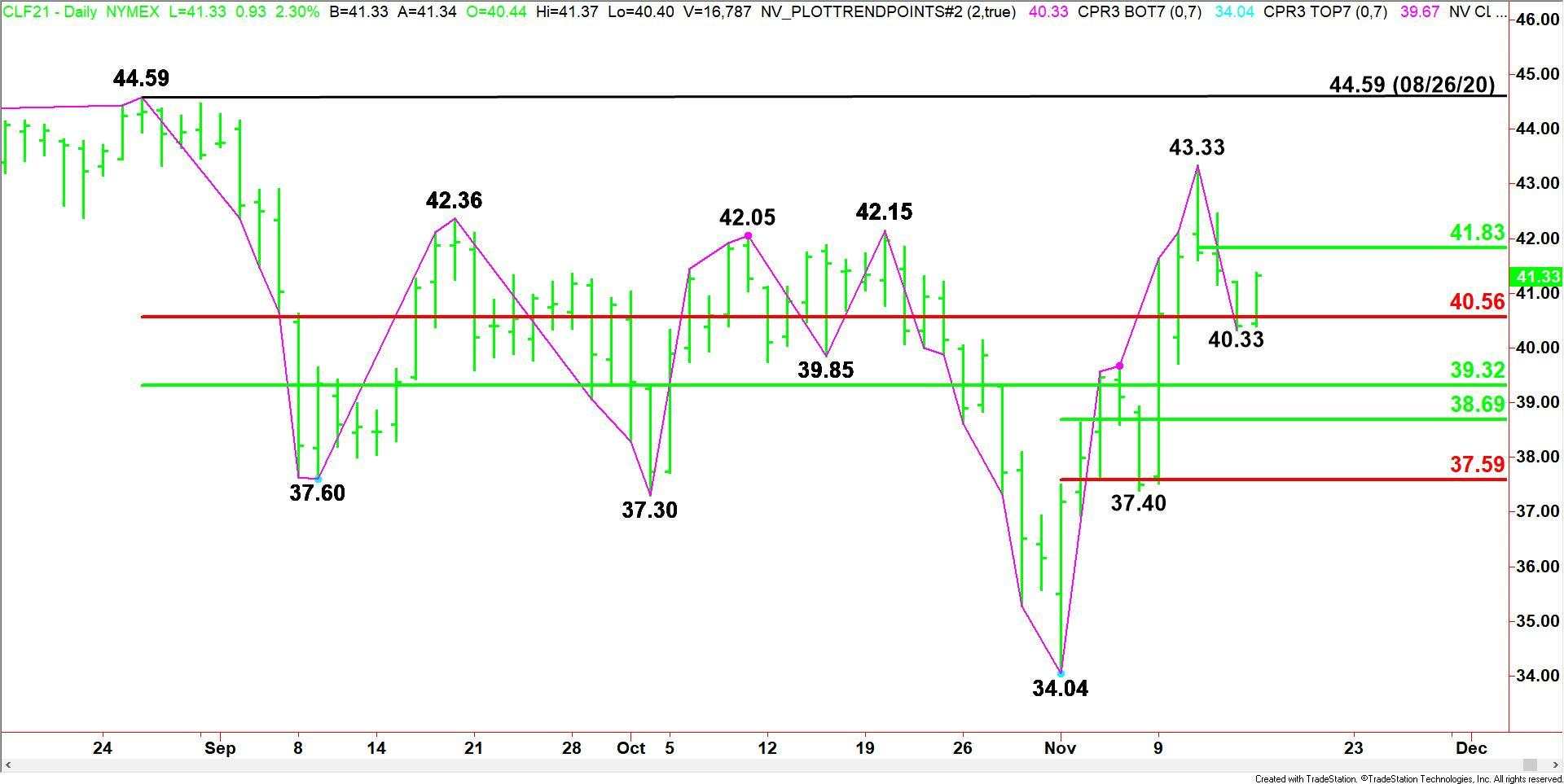 DAILY NOTION - FXEMPIRE - Crude Oil Price Forecast - Nov 16, 2020