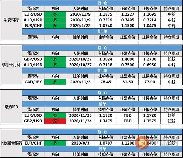 11月27日投行持仓报告：美元反弹重回92关口，投行持仓及挂单未变