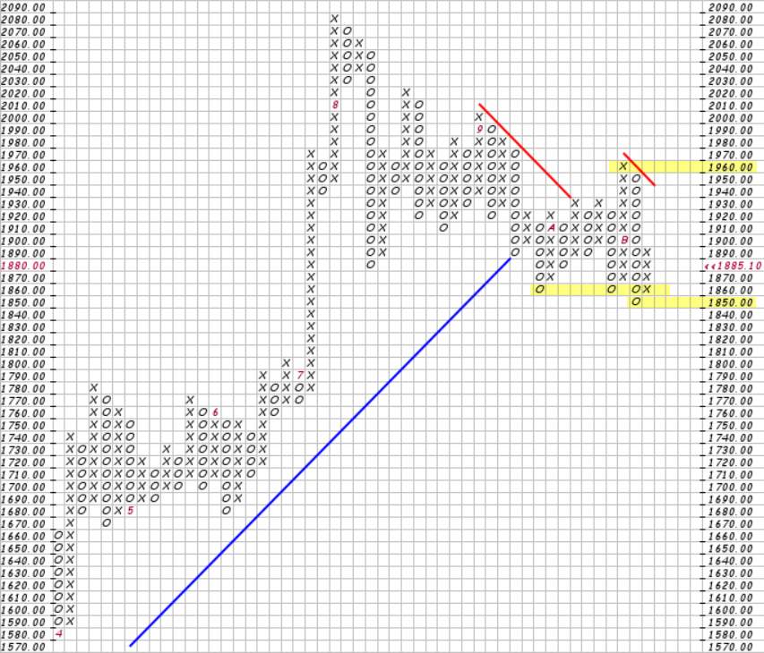 Phân tích Forex và hàng hóa theo góc nhìn đồ thị P&F - Ngày 18/11