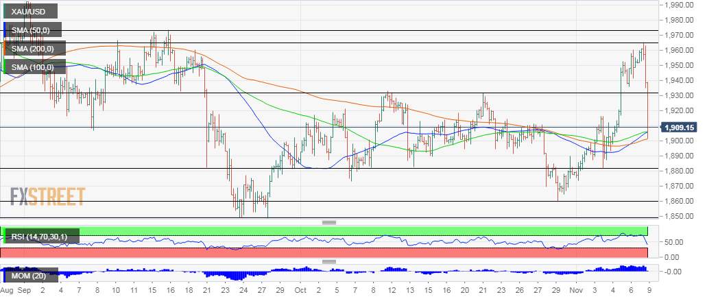 Where Did You Gold? - XAU/USD Falls After Pfizer Says Covid Vaccine 90% Effective