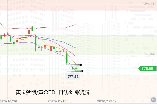 张尧浠：市场压力减弱、黄金关注止跌震荡后的反弹空间