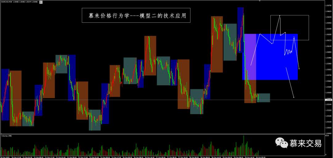 【慕来认知课程技术分析】10月26日-10月30日行情回顾