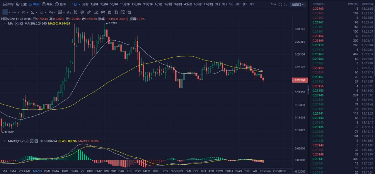 行情 | 李伟：11月3日BTC空头偷袭，多头力挽狂澜  第036期