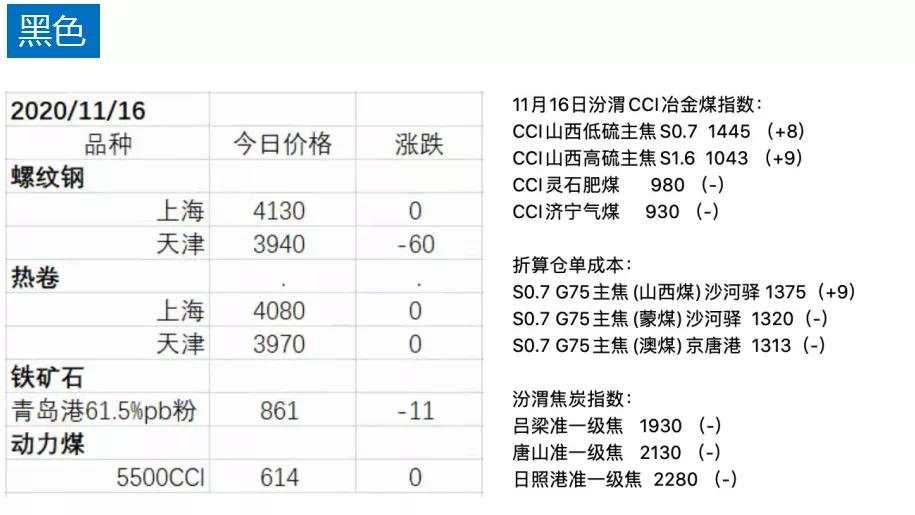 期货 | 化工板块领涨：沥青开始反弹，昨日涨3%+ 焦煤遇阻力下跌？