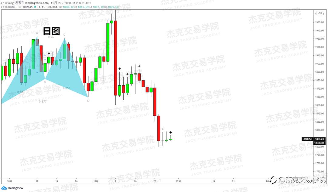 [11月27日策略]黄金/原油/英镑/欧元/美日/澳元/标普/BTC/BCH