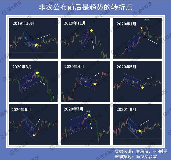 统计了过去一整年非农，我们发现了这些规律