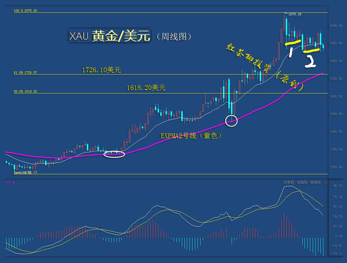 11.22周末：美元指数有望探底回升，黄金白银继续下踩寻支撑