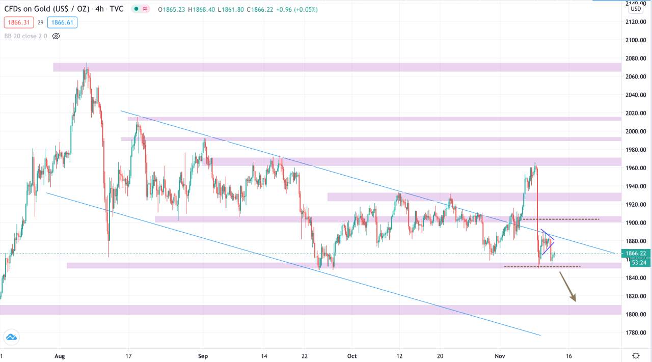 Phân tích Vàng & Forex phiên 12/11