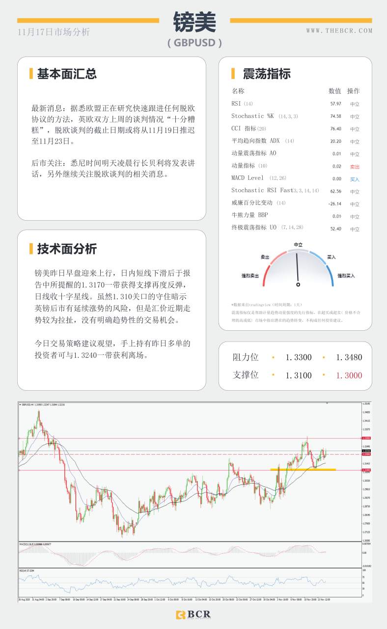 【百汇BCR今日市场分析2020.11.17】疫苗再次传来进展，黄金盘中迎来双杀