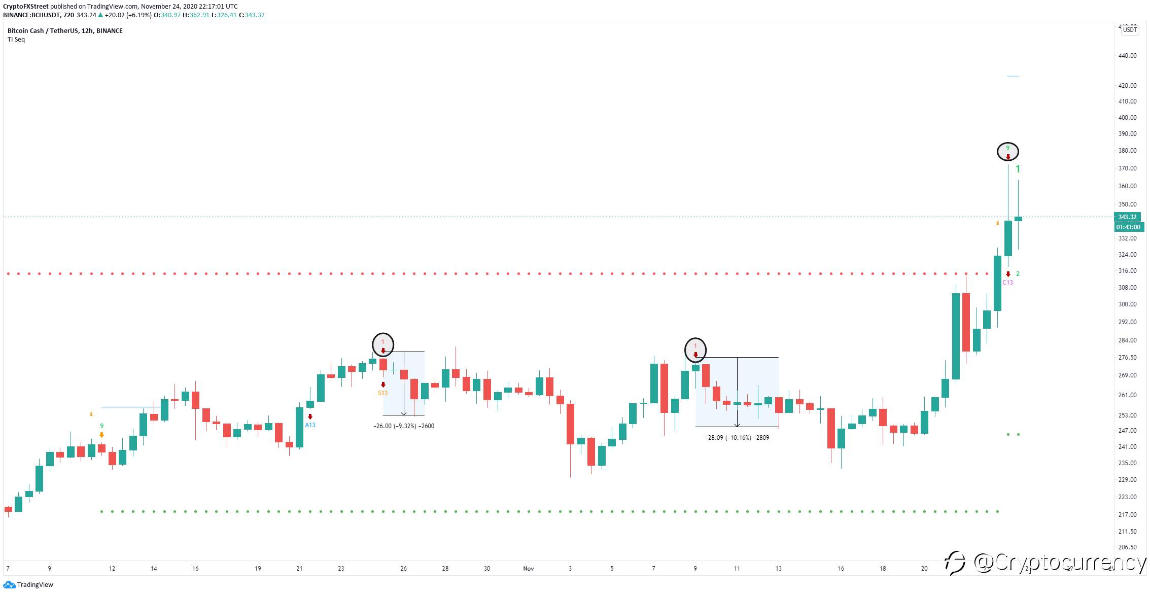 DAILY NOTION: BCH is up 50% in the past four days