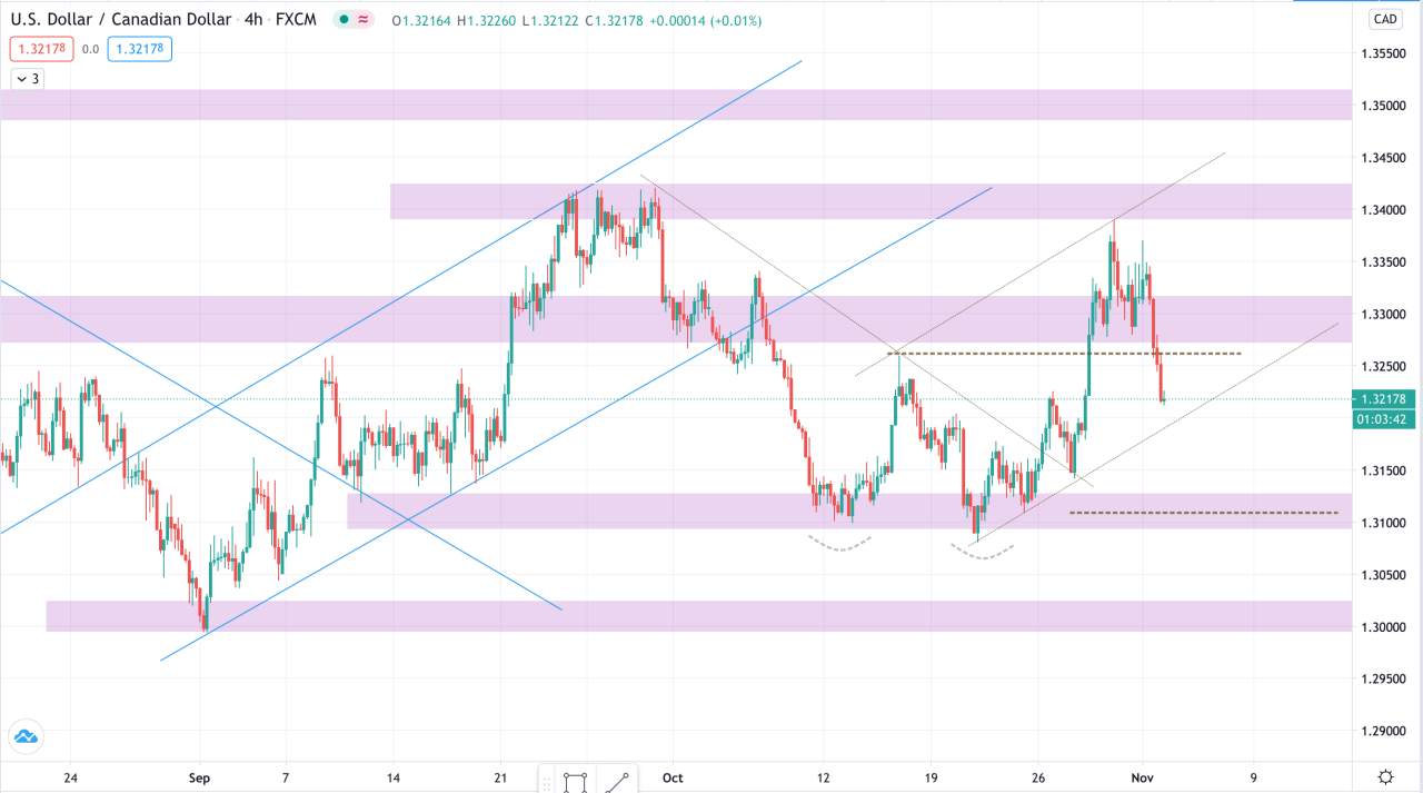Phân tích Vàng & Forex phiên 03/11
