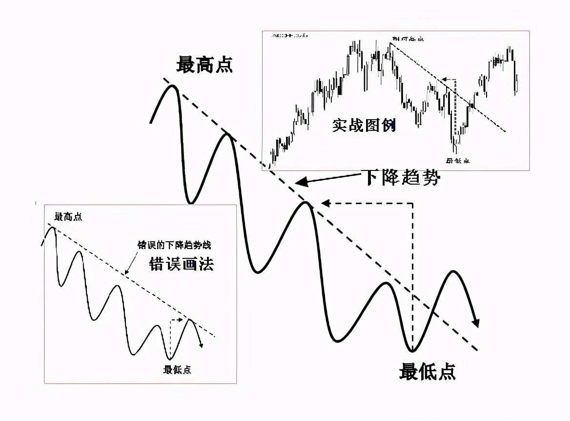 干货分享：终于有人把趋势线的画法讲透彻了(图解)！