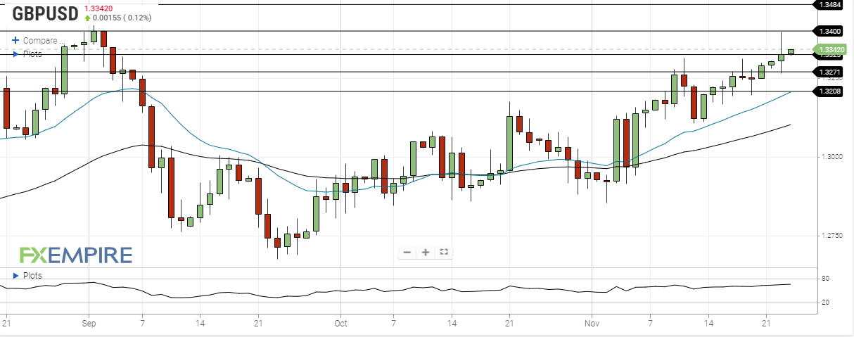 DAILY NOTION - FXEMPIRE - GBP/USD Forecast - Nov 24, 2020