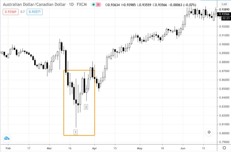 Kỹ thuật BẮT ĐÁY siêu đơn giản cho các anh em price action trader