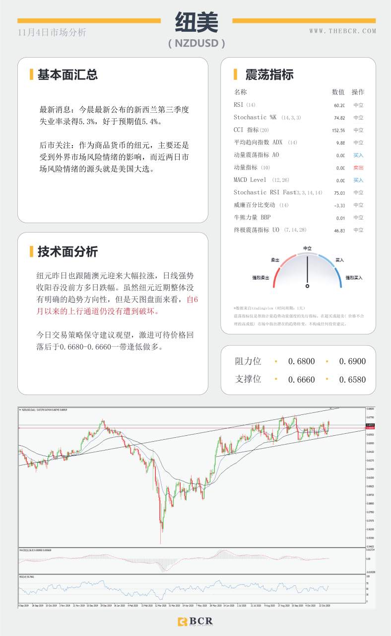 【百汇BCR今日市场分析2020.11.4】非美坚守中期涨势，黄金早盘短线跳水