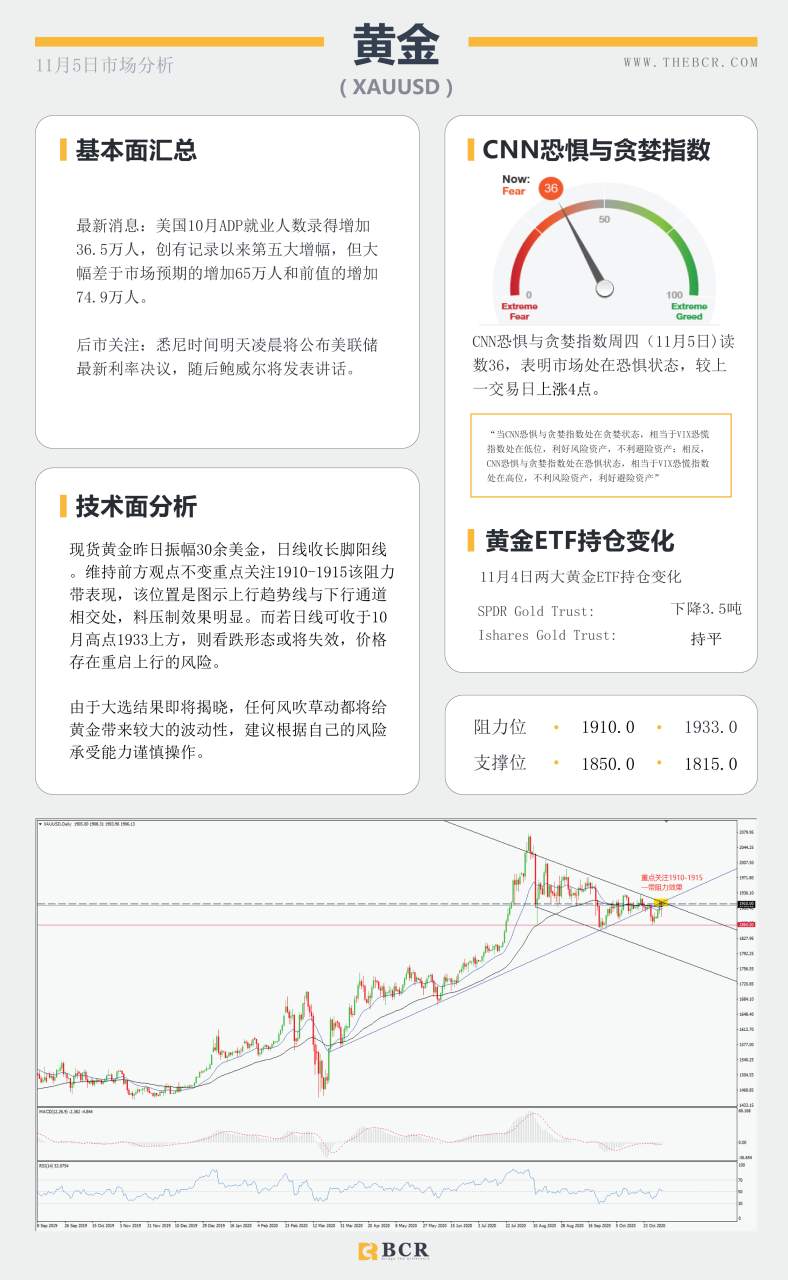 【百汇BCR今日市场分析2020.11.5】拜登领先大局已定，美联储决议明晨来袭