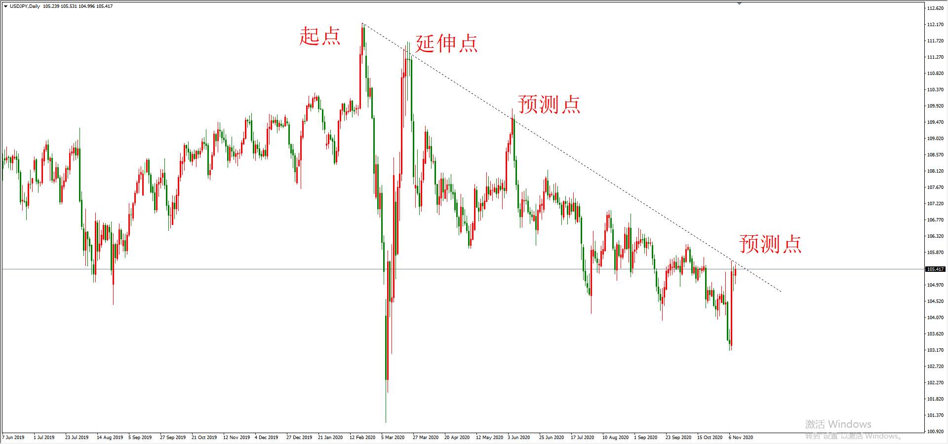 ATFX：趋势线怎么画更有效，成功率更高