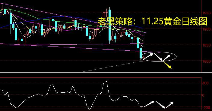 老黑策略：11.25黄金分析策略